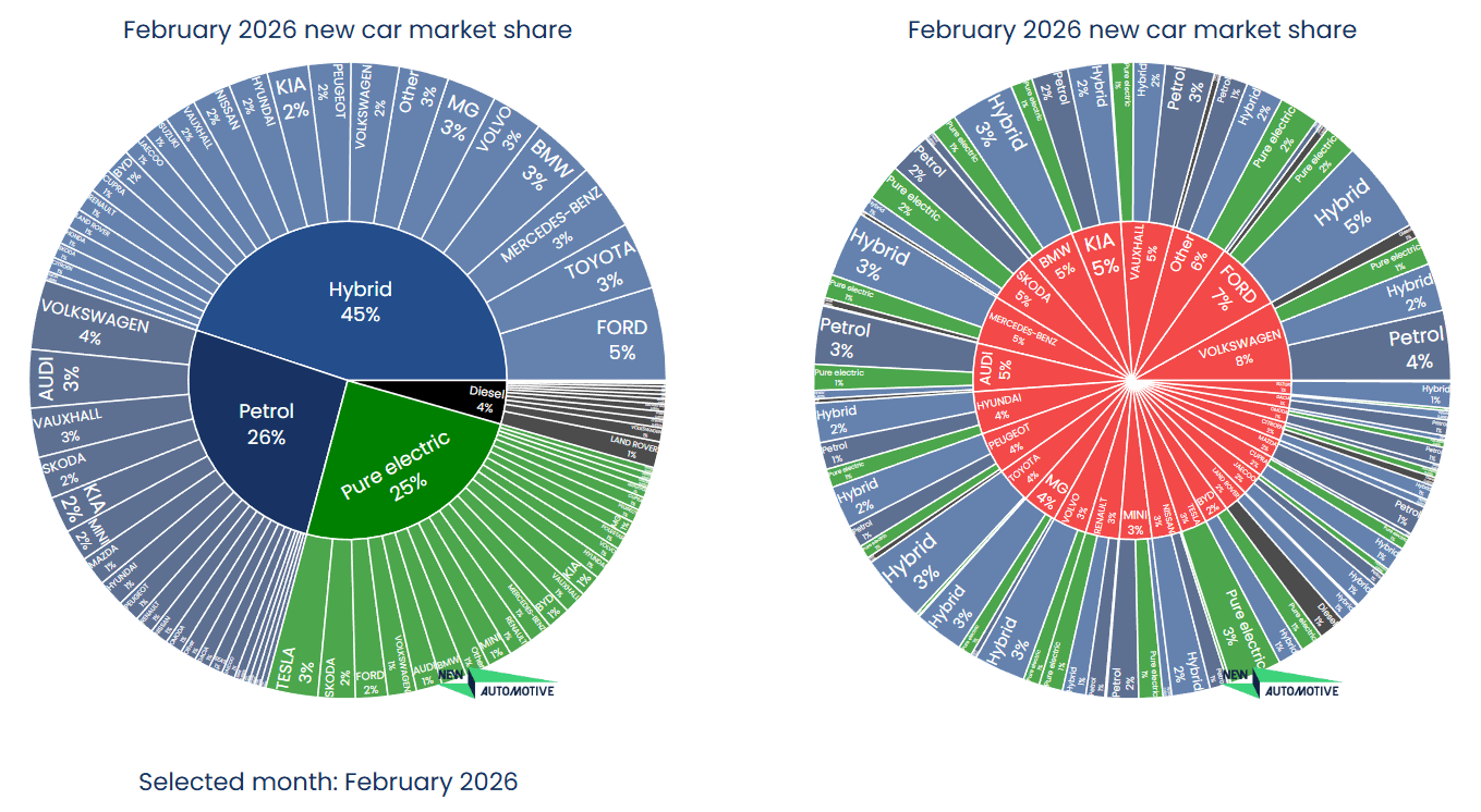 BYD UK Registrations Surge 78% in February, Tesla Falls 45%