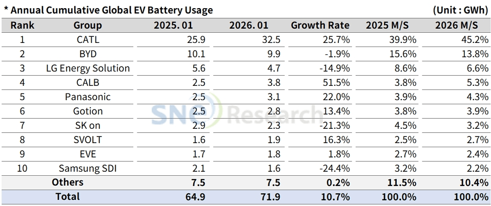 Global EV Battery Installations Hit 71.9 GWh in Jan: CATL Holds 45.2%, BYD 13.8%
