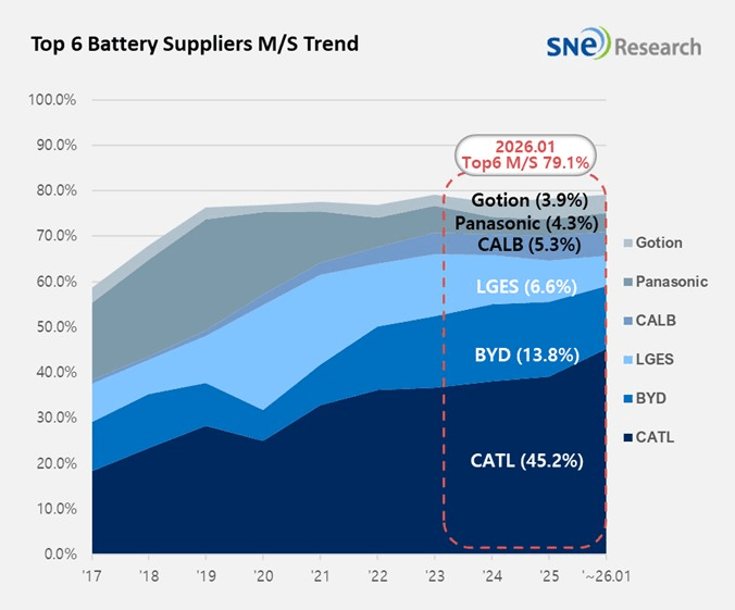 Global EV Battery Installations Hit 71.9 GWh in Jan: CATL Holds 45.2%, BYD 13.8%