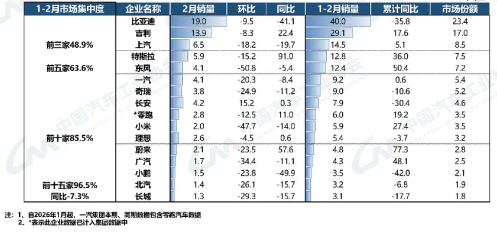China NEV Sales Fall 14.2% to 765,000 in February as Exports Surge 1.1x