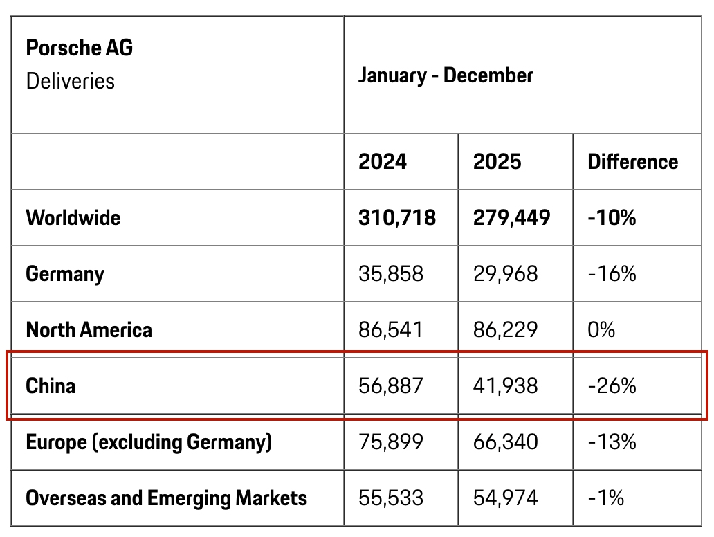 Porsche Profit Plunges 92.7% to €413 Million in 2025