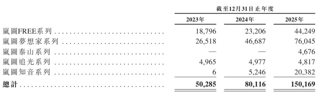 Dongfeng-Backed Voyah Lists in HKEX as Taishan X8 SUV Rolls Out