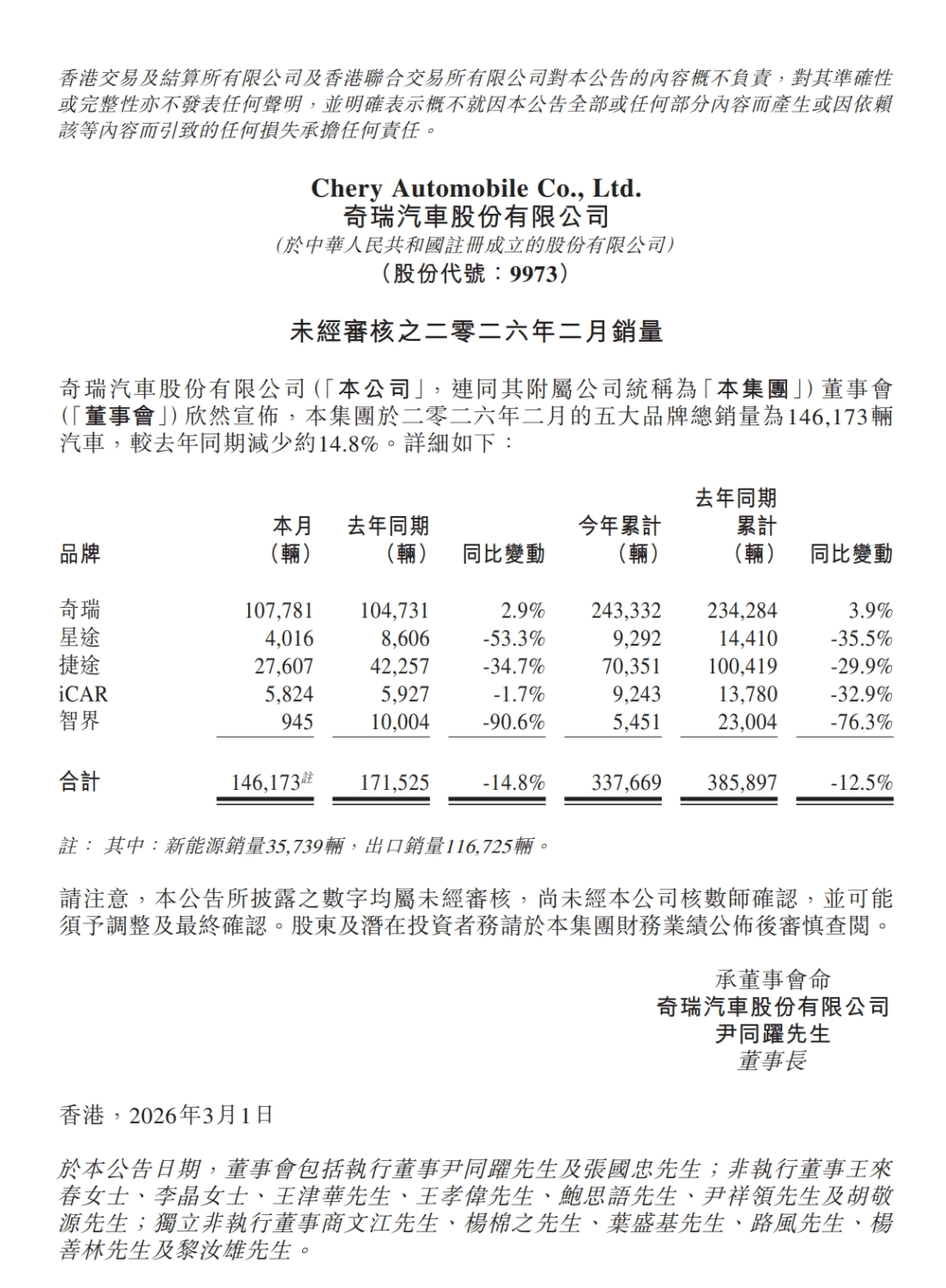 Chery Reports 161,000 February Sales; Cumulative Exports Top 6 Million