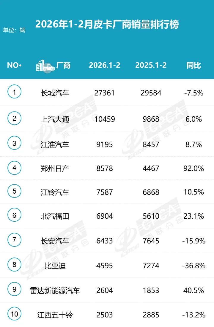 China NEV Pickup Sales Reach 11,000 Units in Jan–Feb, Up 5%
