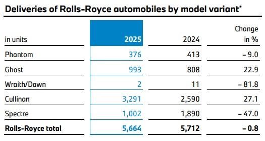 Rolls-Royce Keeps EV Strategy, Extends V12 Engine Into Next Decade
