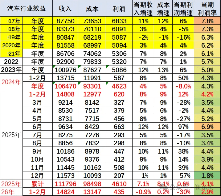 Jan‑Feb 2026 China Auto Revenue: $205.9b, Profit Margin Slumps to 2.9%