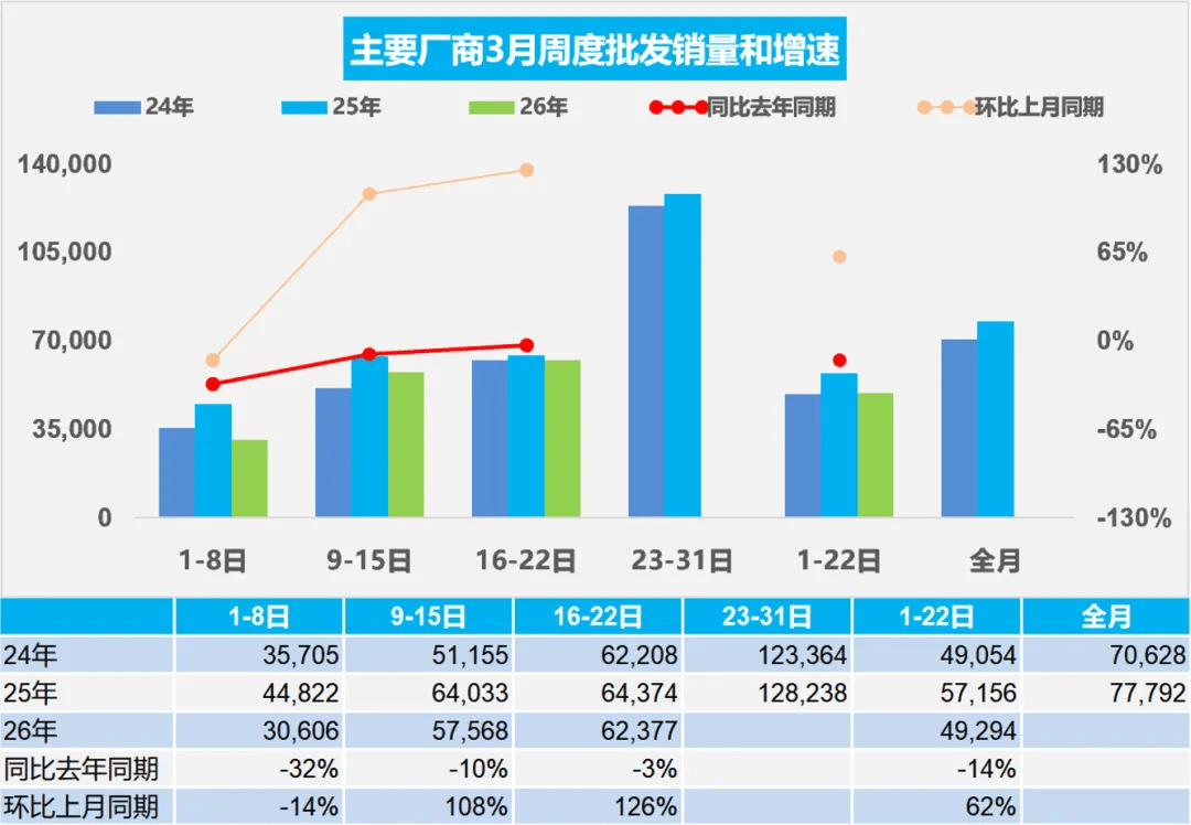China NEV Retail Sales Hit 495,000 in Mar, Penetration Rate Reaches 53.9%