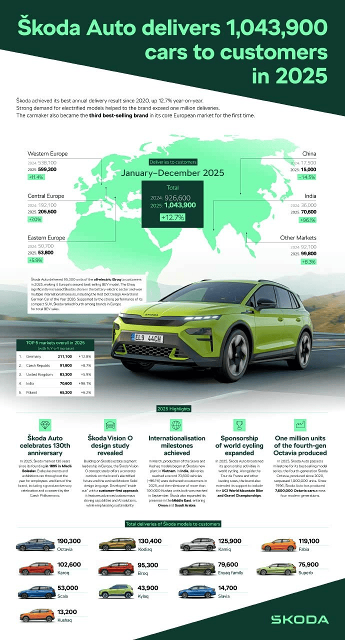 Skoda to Exit China by Mid-2026, VW Shifts Focus to EV Localization