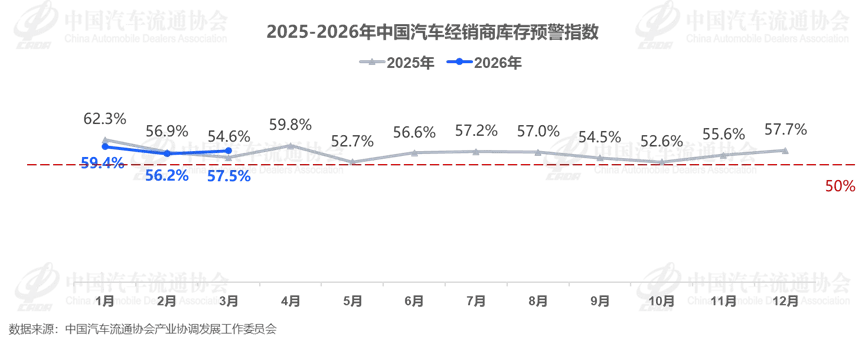 China Auto Inventory Pressure Rises as VIA Hits 57.5% in March