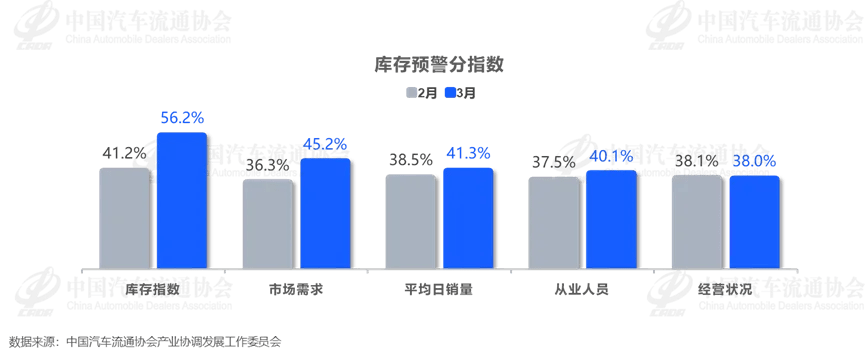 China Auto Inventory Pressure Rises as VIA Hits 57.5% in March