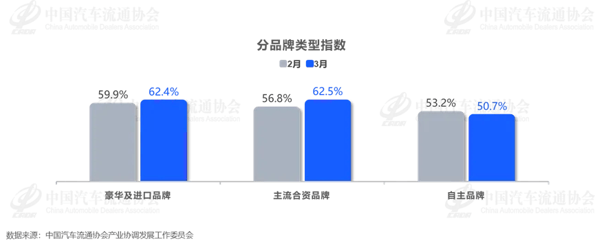 China Auto Inventory Pressure Rises as VIA Hits 57.5% in March