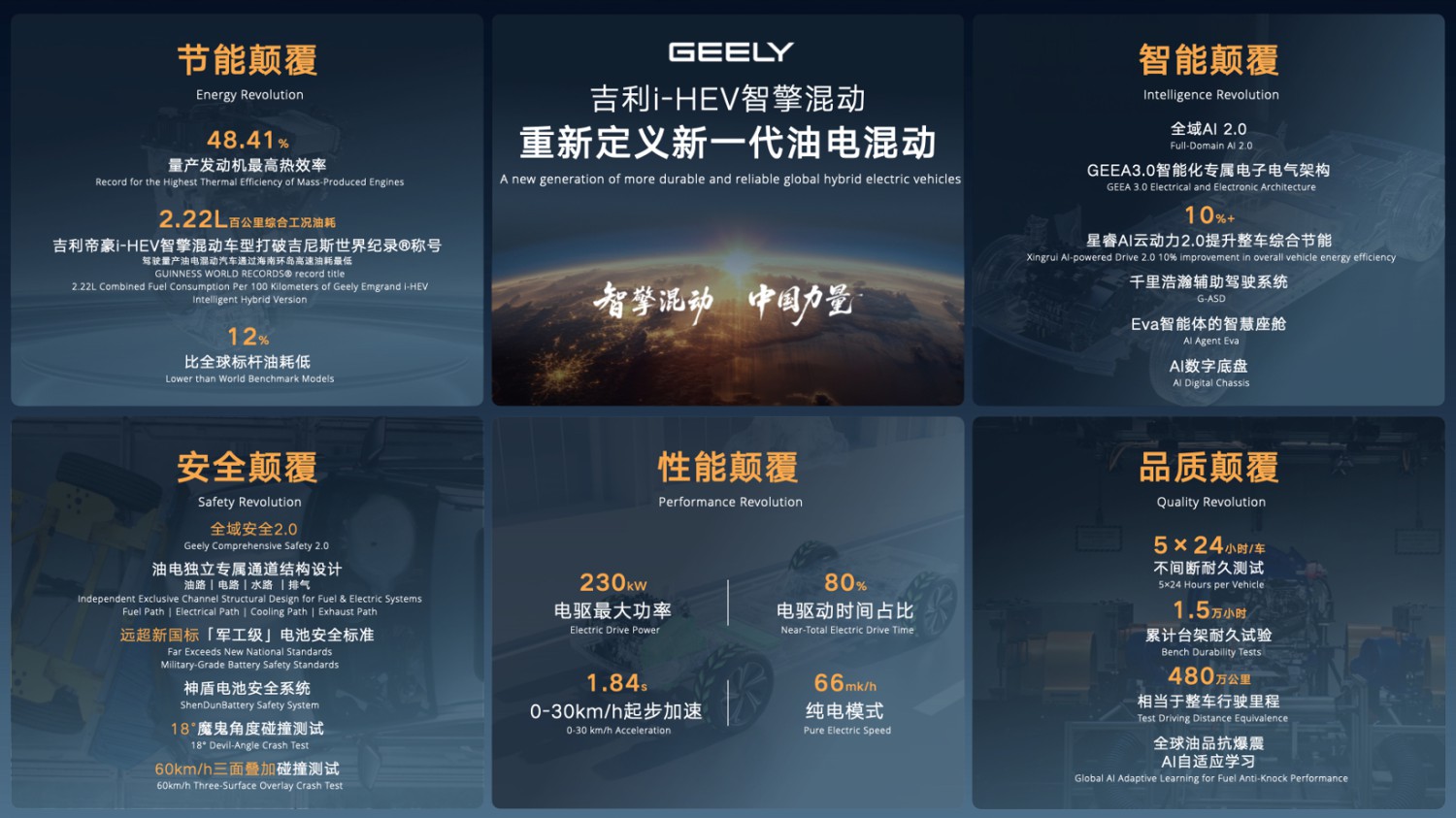 Thermal Efficiency Hits Global Peak of 48.41%, Horse Powertrain Powers Geely i-HEV Hybrid Launch