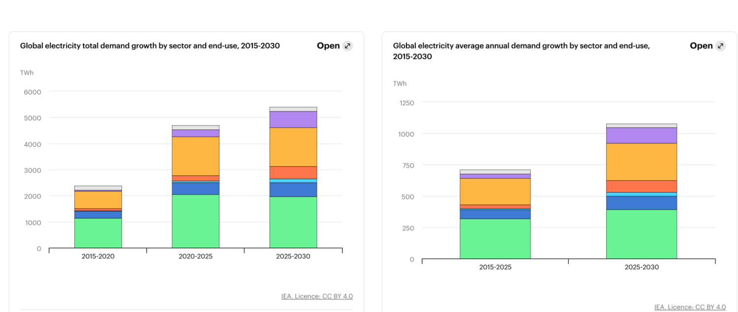 IEA: 2025 Global Electricity Demand to Rise 3%, EVs and Data Centers Become Core Engines