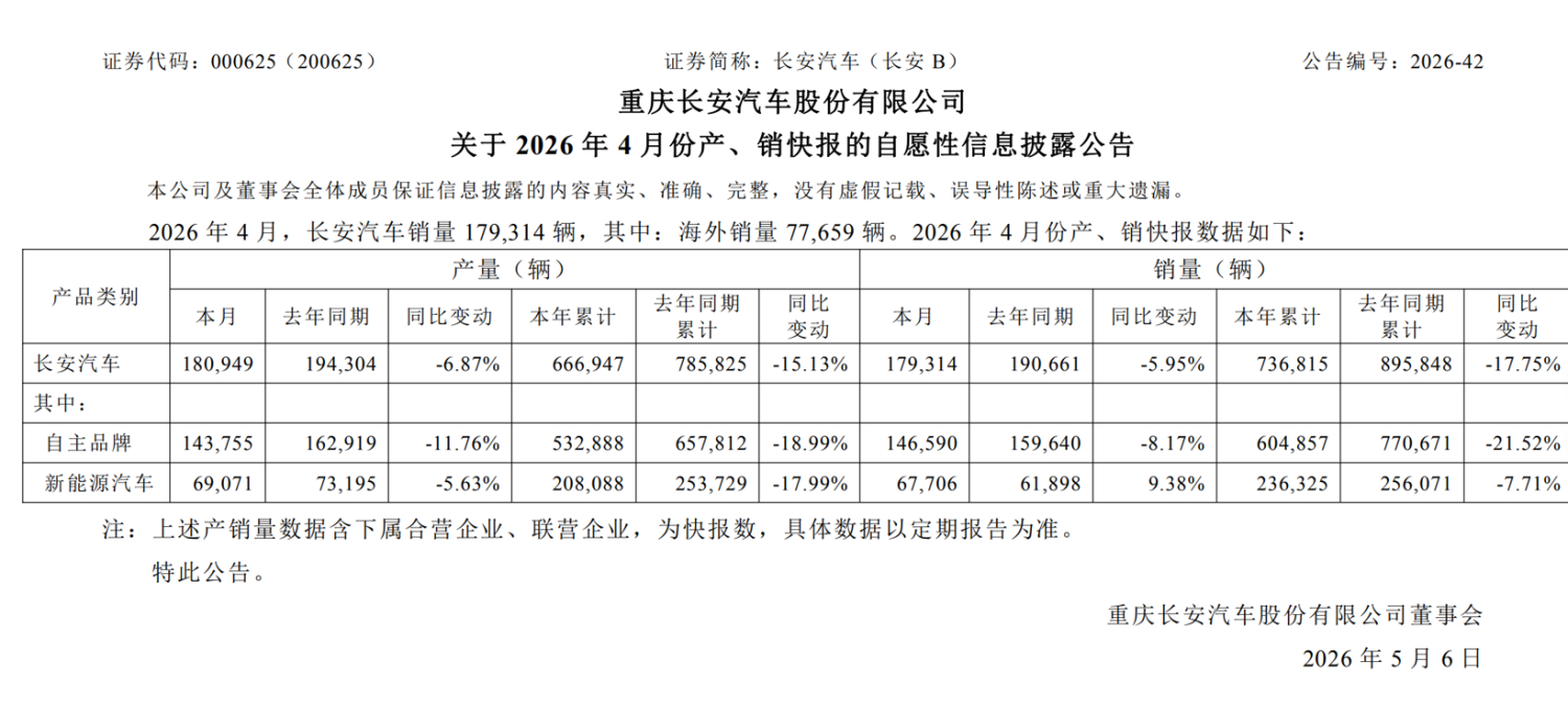 Changan Automobile April NEV Sales Rise 9.38% Year-on-Year