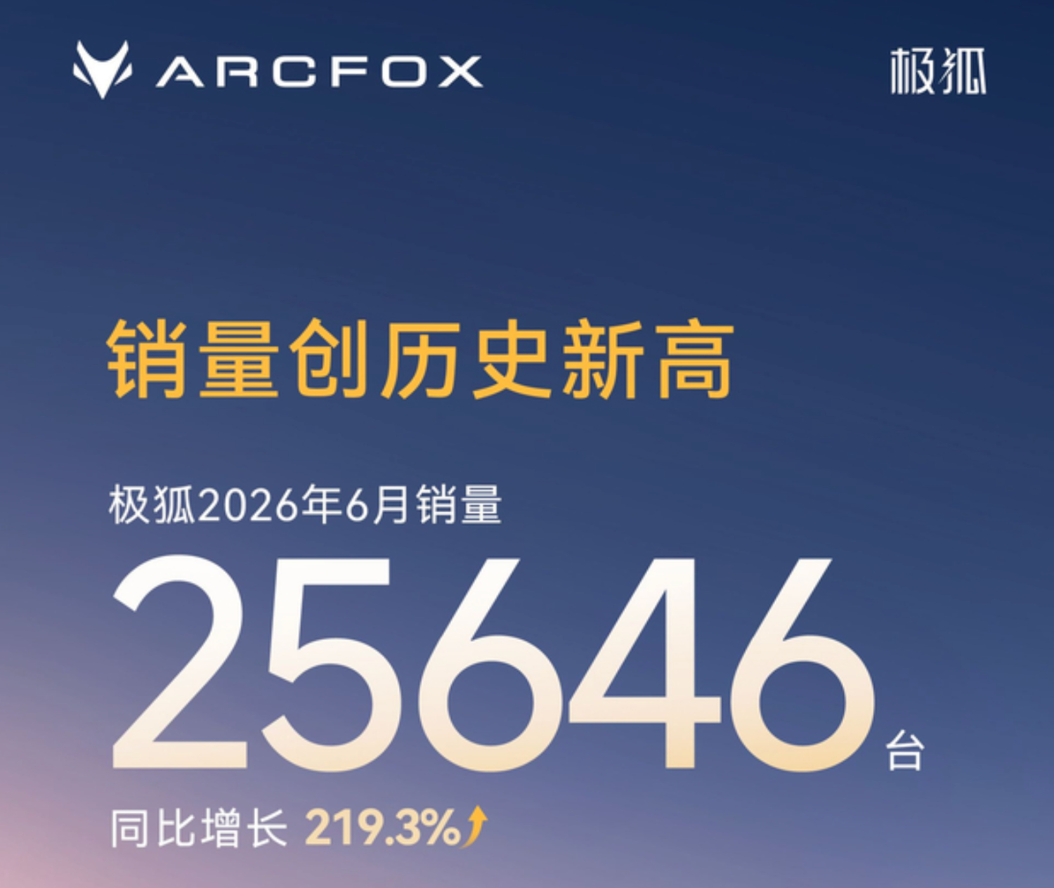 Arcfox June deliveries hit 25,646 units, surging 219.3% year-on-year