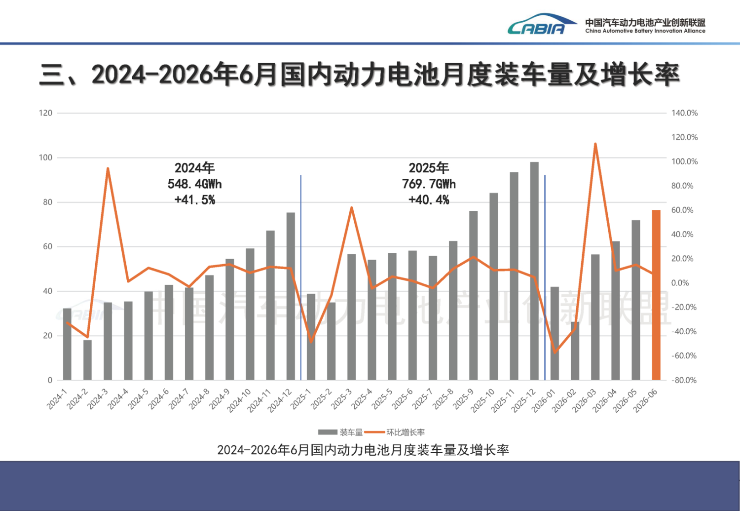 Power Battery Industry Maintains Rapid Growth; June Installations Up Over 30% Year-on-Year