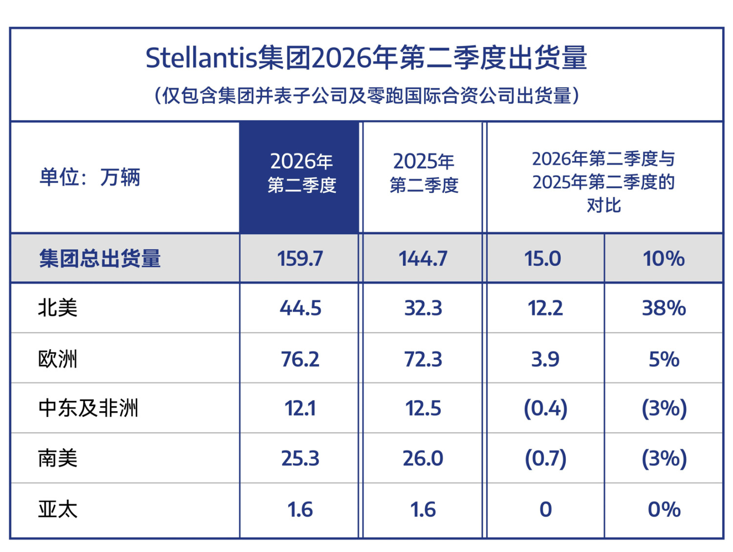 Stellantis, Leapmotor, Behind Stellantis Q2 10% Shipment Increase: Leapmotor Surges to 33,000 Units in Europe