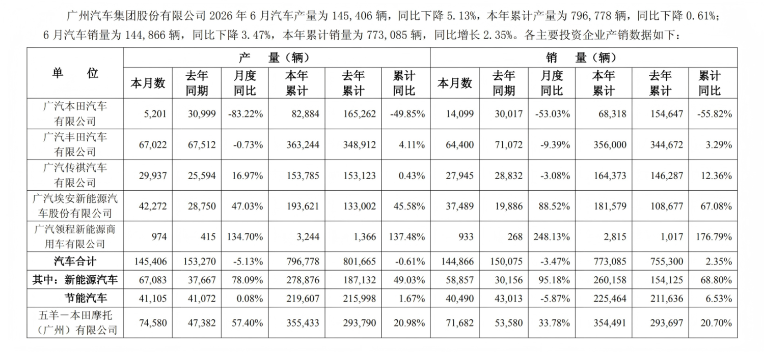 GAC Expects H1 Net Loss of Over RMB 4 Billion Amid Ongoing Transformation