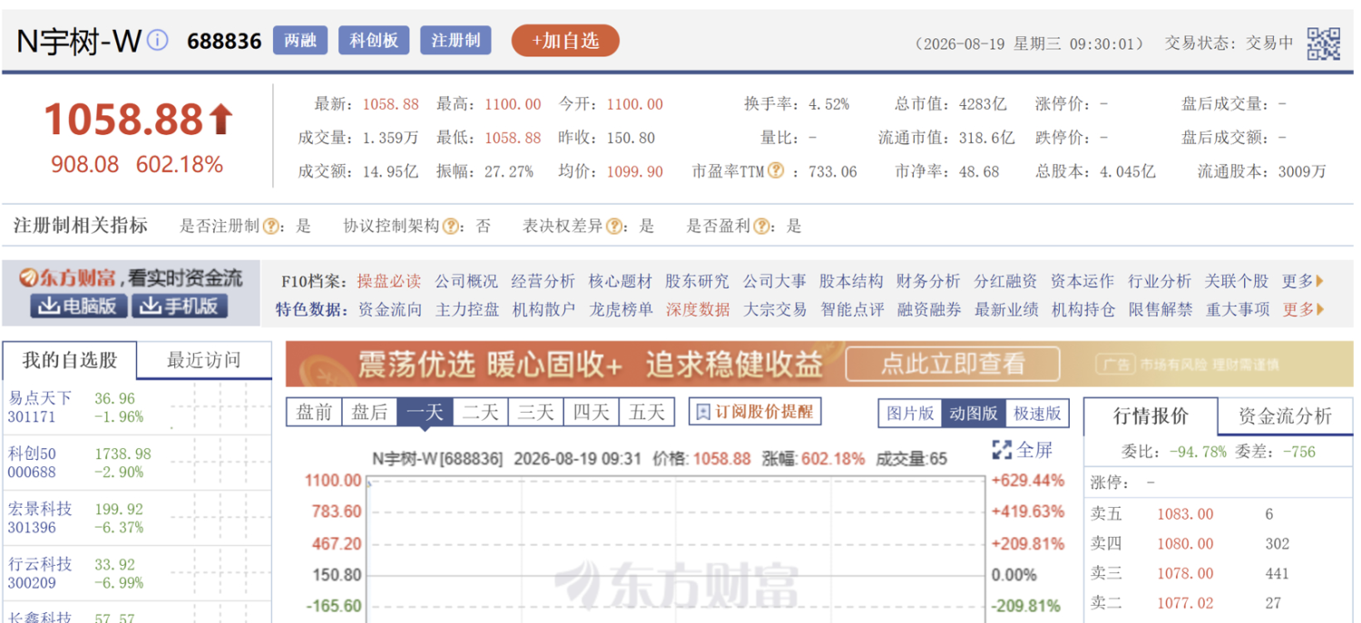 Unitree surges 629% at open: One lot yields up to 470,000 yuan, market cap exceeds 400 billion yuan