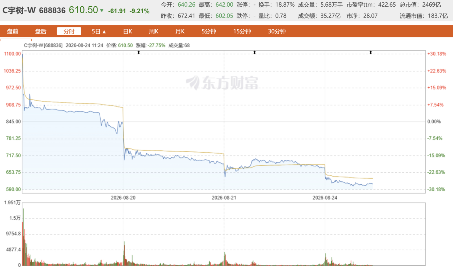Unitree Robotics Shares Fall 10%; Market Cap Drops by Over RMB 200 Billion
