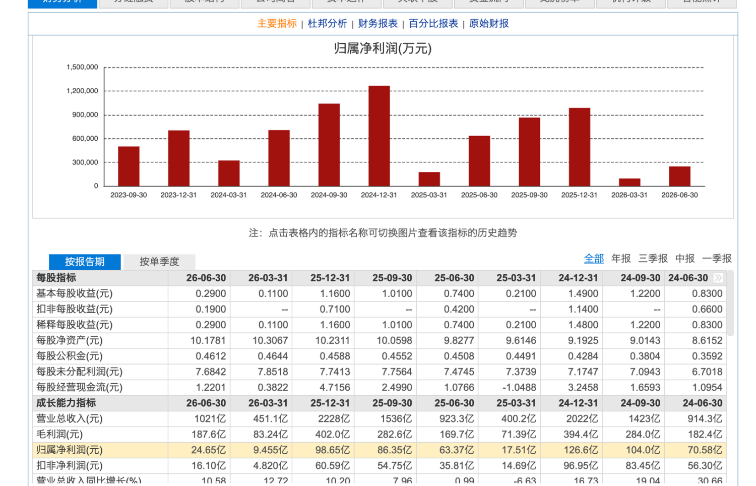 Great Wall Motor 2026 Interim Report: Revenue Exceeds 100 Billion, Up 10.58% YoY
