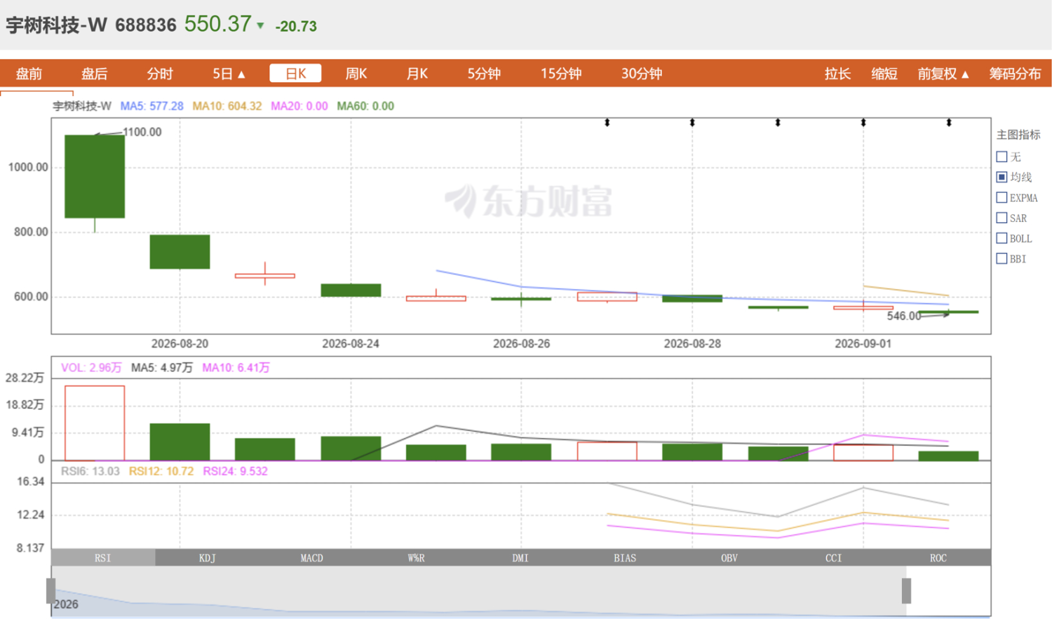 Unitree Stock Price 