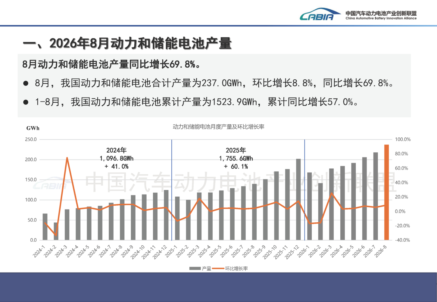 Battery, August Power Battery Installations Rise 26.3% YoY