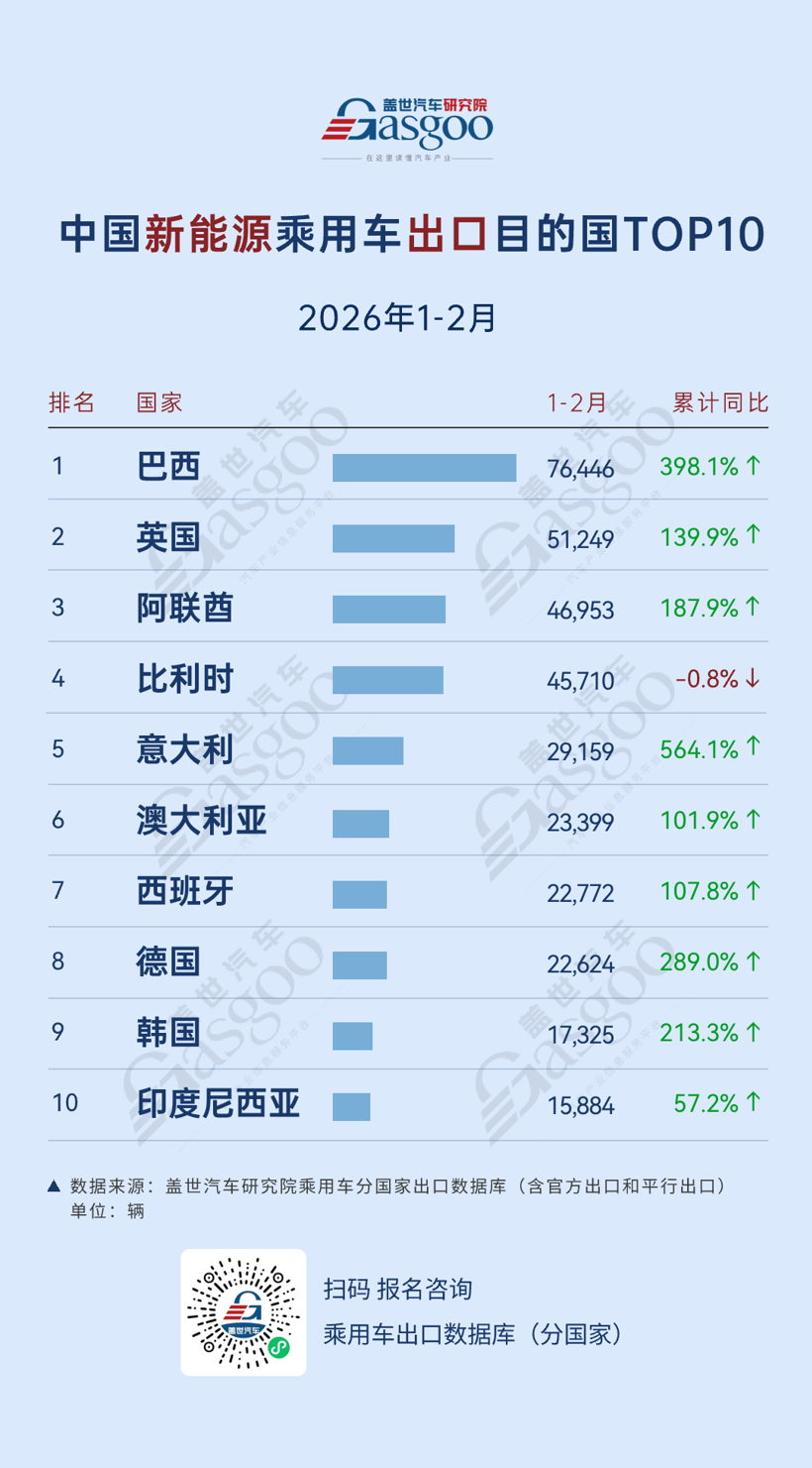 China's Passenger Vehicle Exports in Jan–Feb 2026: Russia Leads Overall Exports, Brazil Tops NEV List