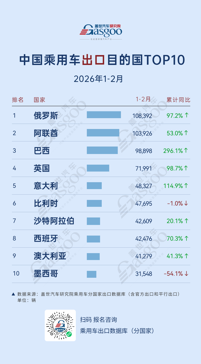 China's Passenger Vehicle Exports in Jan–Feb 2026: Russia Leads Overall Exports, Brazil Tops NEV List