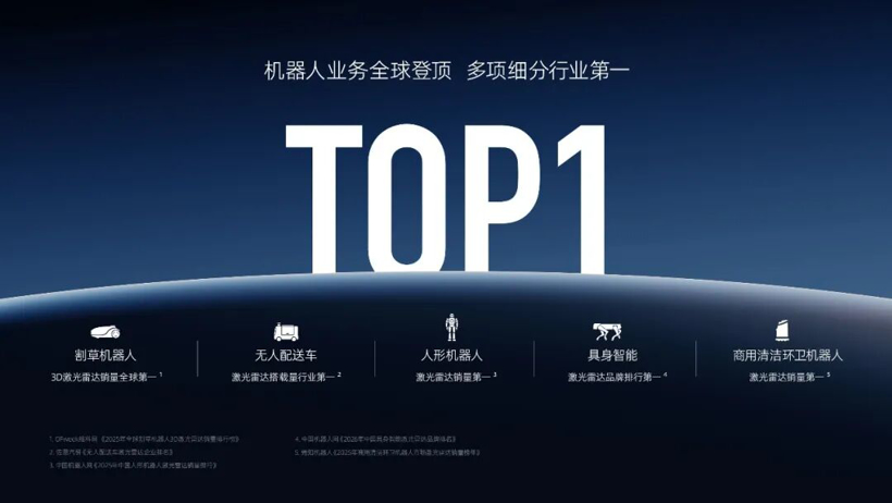 RoboSense Q1 Sales Surge 204.1%, Robotics Business Share Exceeds Automotive for First Time