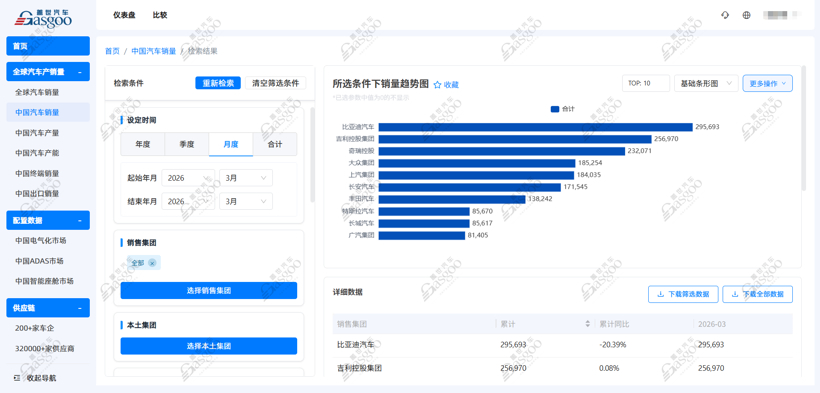 March 2026 Passenger Vehicle Group Sales Ranking: BYD Takes Top Spot, Domestic Brands Continue to Break Through | Gasgoo Research Institute