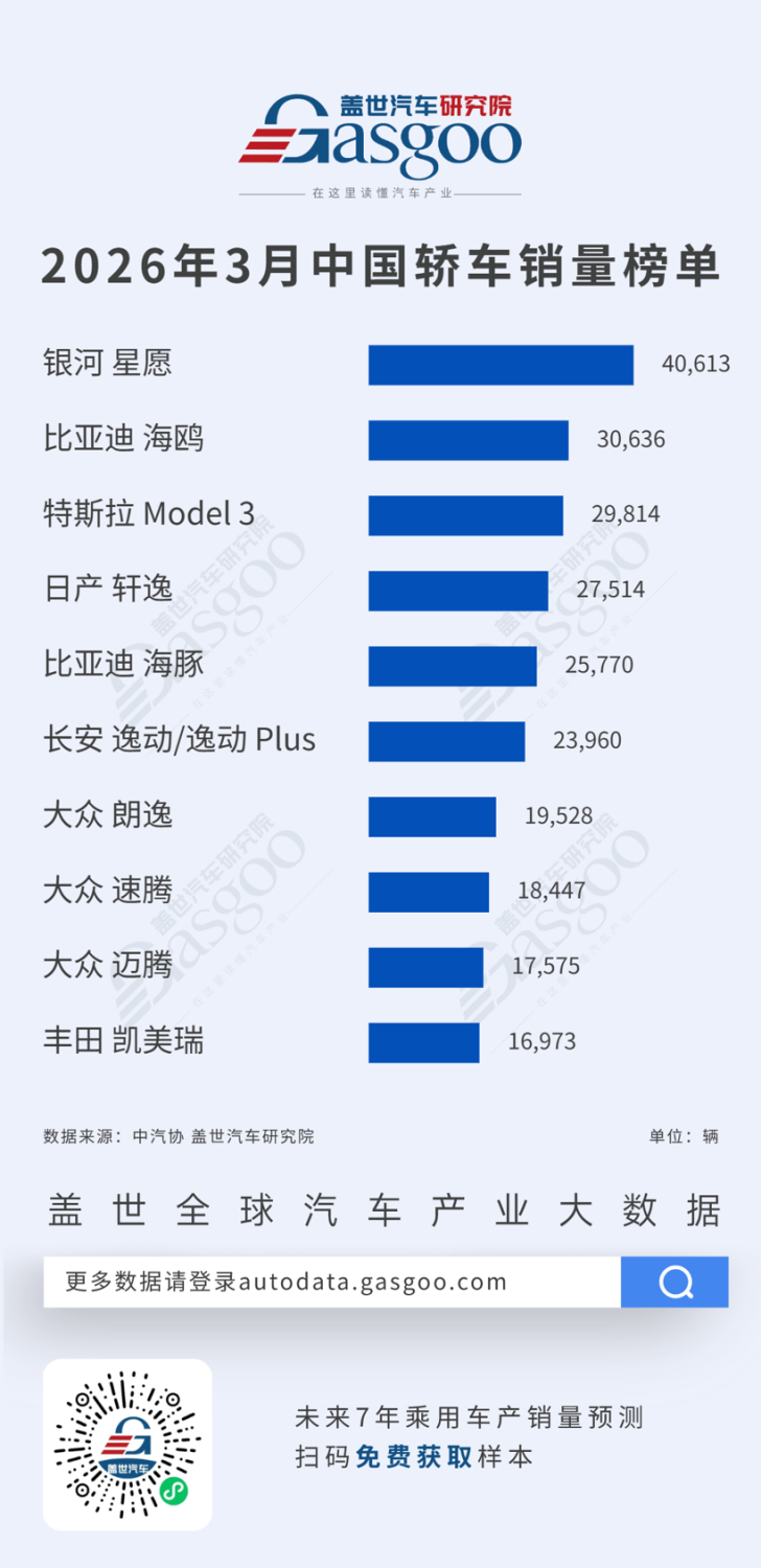 March 2026 Sedan/SUV Model Sales Rankings: Domestic Brands Lead Across the Board, New Energy Dominates Market | Gasgoo Institute