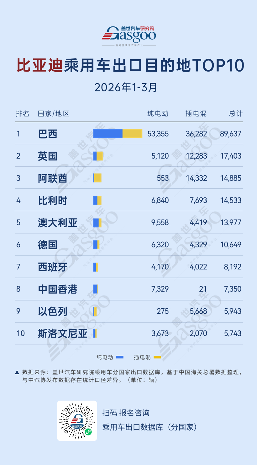 BYD, Gasgoo, Top 10 Destinations for BYD Passenger Vehicle Exports in Q1 2026: Brazil Continues to Lead | Gasgoo Institute