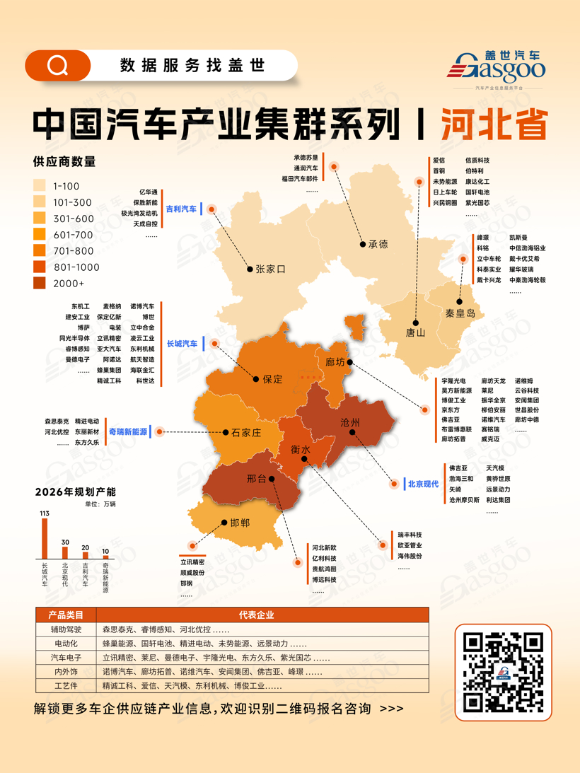 Hebei Automotive Industry Clusters at a Glance: Gasgoo Global Auto Industry Big Data