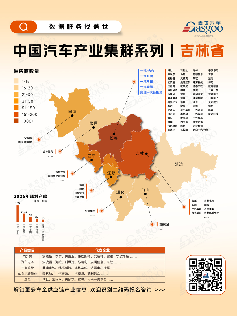 Understanding Jilin’s Automotive Industry Cluster in One Chart | Gasgoo Global Automotive Industry Big Data