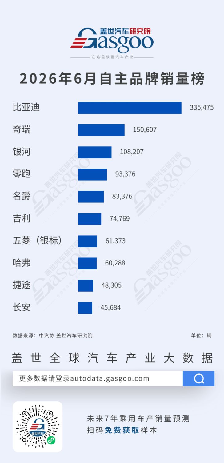 June 2026 Passenger Vehicle Chinese Brand Sales Ranking: Chery Holds Second with 150,000 Units, Galaxy Rises to Third with 108,000 Units | Gasgoo Automotive Institute