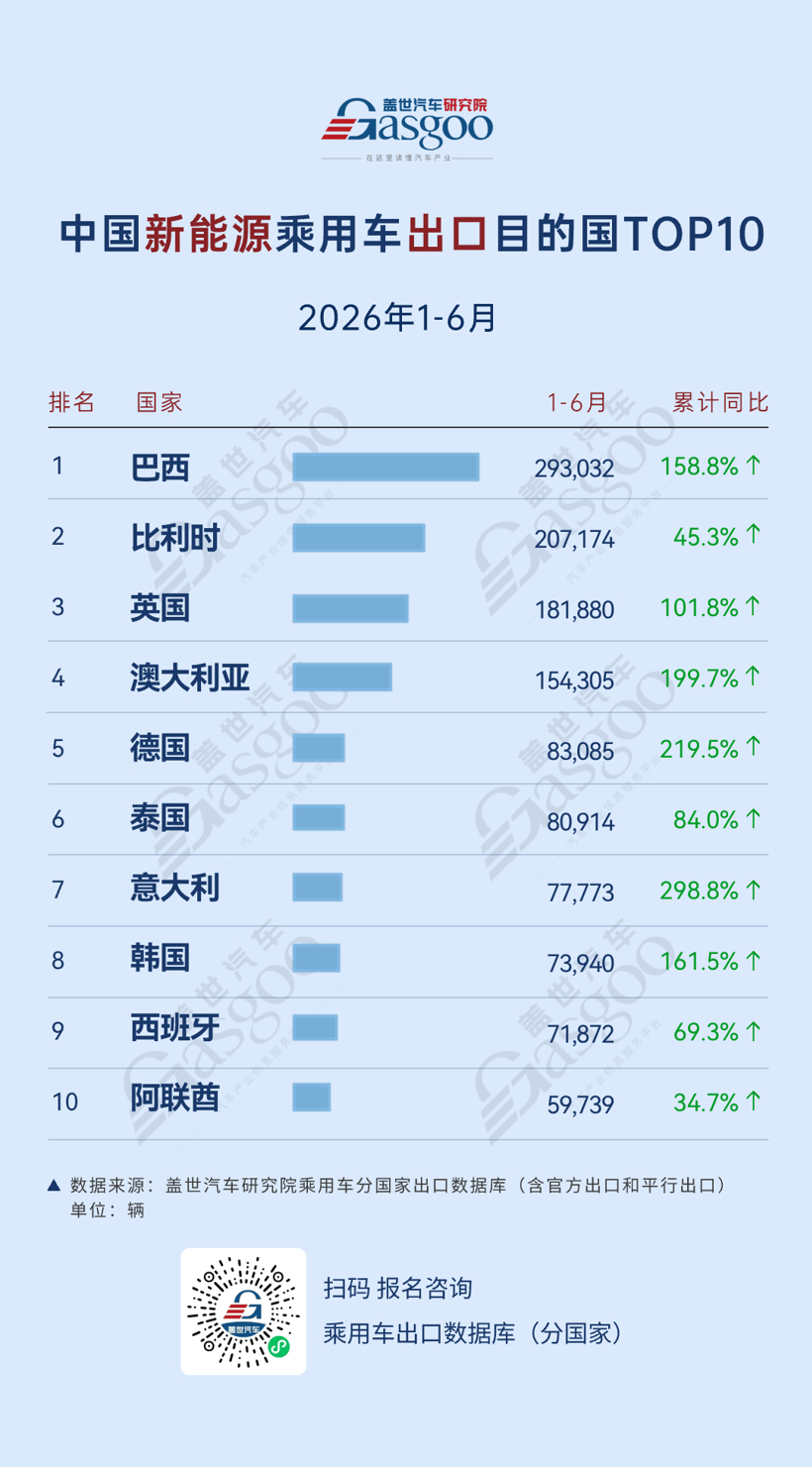 Where Did China's Passenger Car Exports Go in H1 2026: Europe Rises, NEVs Accelerate Global Expansion | Gasgoo Automotive Research Institute