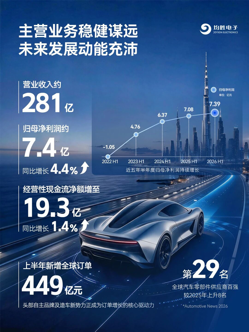 Joyson Electronics Net Profit 740 Million Yuan in First Half: Where Is the 'Second Growth Curve'?