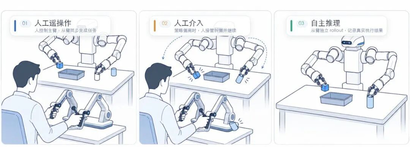 Boden AI Open-Sources 82.23 Hours of Real-World Robot Reinforcement, Human Intervention Dataset
