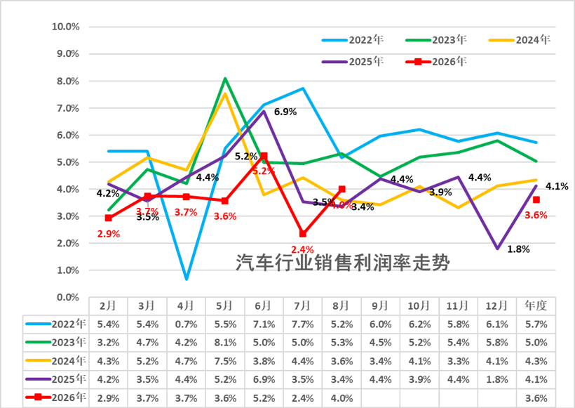 China Auto Industry Profit Down 16% in Jan-Aug 2026