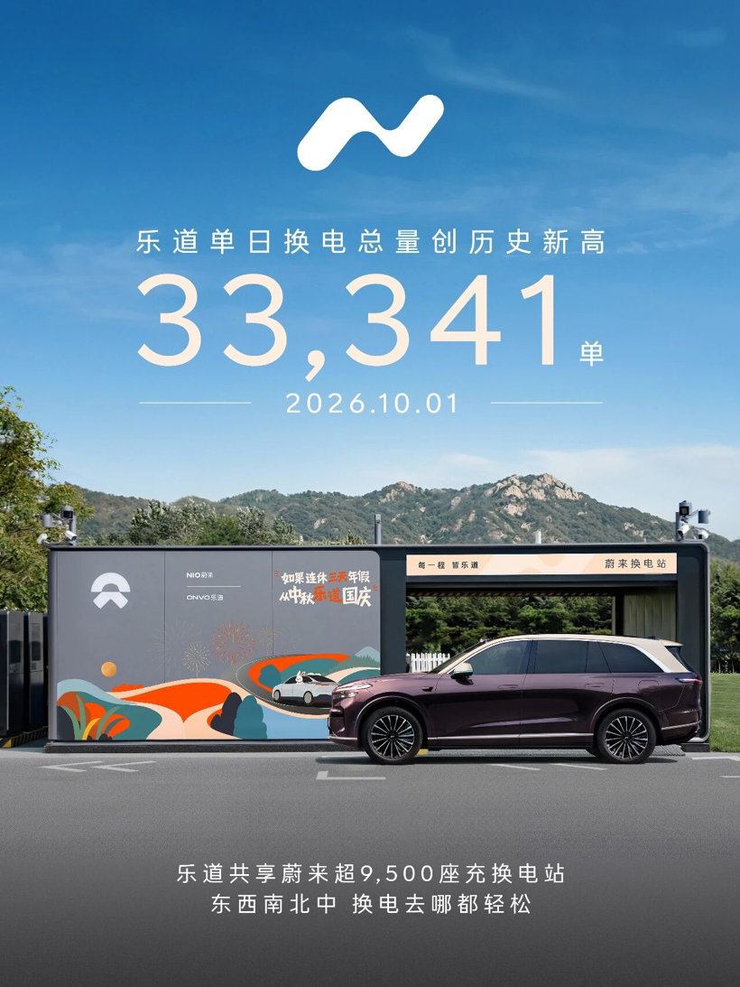 ONVO Records 33,341 Battery Swaps on October 1, Setting New Daily High
