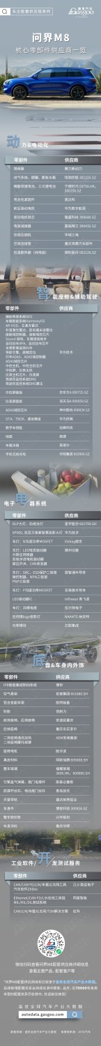 The "Defending Champion" of the 400,000-yuan Luxury SUV Segment, A List of Core Component Suppliers for the AITO M8 Refresh