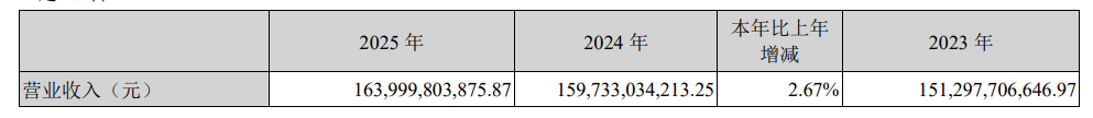 Changan Automobile 2025 Revenue Rises 2.67%, Underlying Net Profit Grows 8.03%