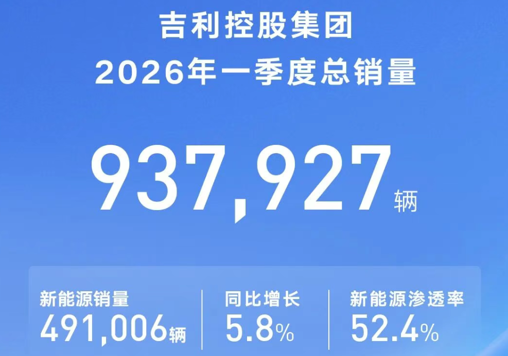 Geely, Geely Q1 Sales Hit Record High, New Energy Penetration Rate Exceeds 52%