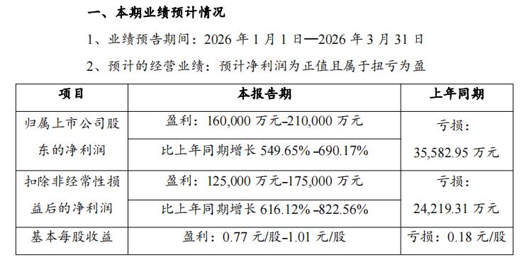 Benefiting from Rising Lithium Prices, Ganfeng Lithium Expects Q1 Return to Profitability