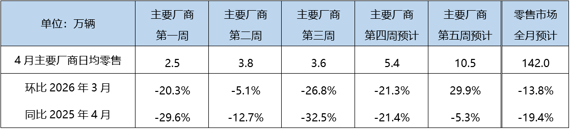 China's April Passenger Vehicle Retail Sales Projected to Reach 1.42 Million Units