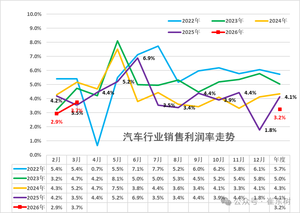 Q1 2026 China's Auto Industry Profit Falls 18% YoY, Sales Profit Margin Drops to 3.2%