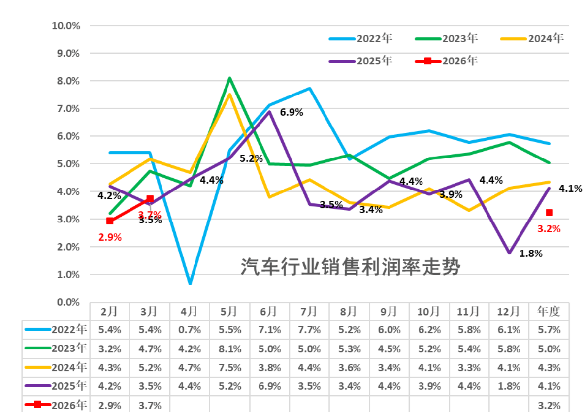 China Auto Industry Profit Margin Falls to 3.2% in Q1, Profitability Challenges Epitomize Sector