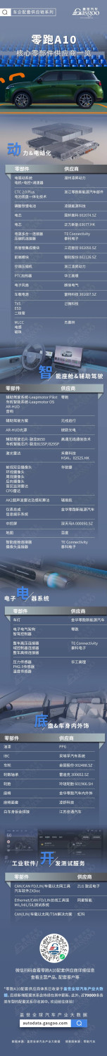 Redefining the 100,000-yuan Pure Electric SUV: A List of Leapmotor A10 Core Component Suppliers