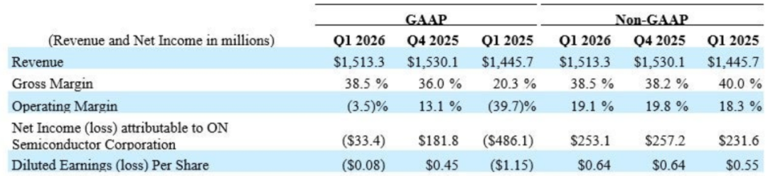 onsemi Q1 2026 Revenue $1.513 Billion, Core Metrics Beat Expectations